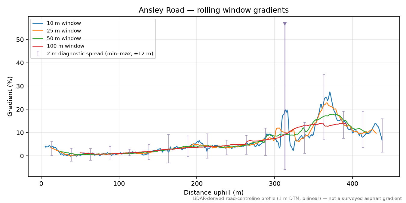 Ansley Road rolling gradient profile