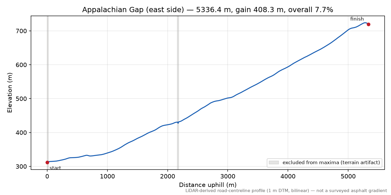 Appalachian Gap (east side) elevation profile