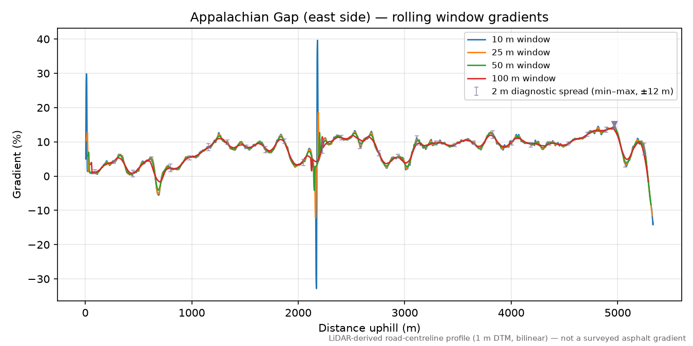 Appalachian Gap (east side) rolling gradient profile