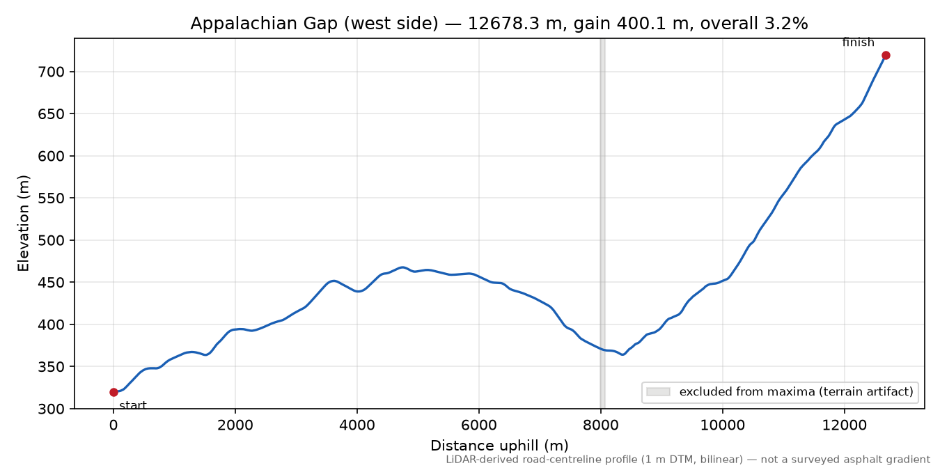 Appalachian Gap (west side) elevation profile