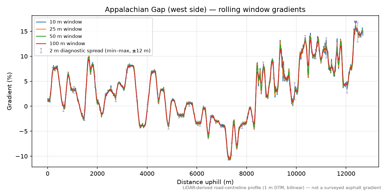 Appalachian Gap (west side) rolling gradient profile