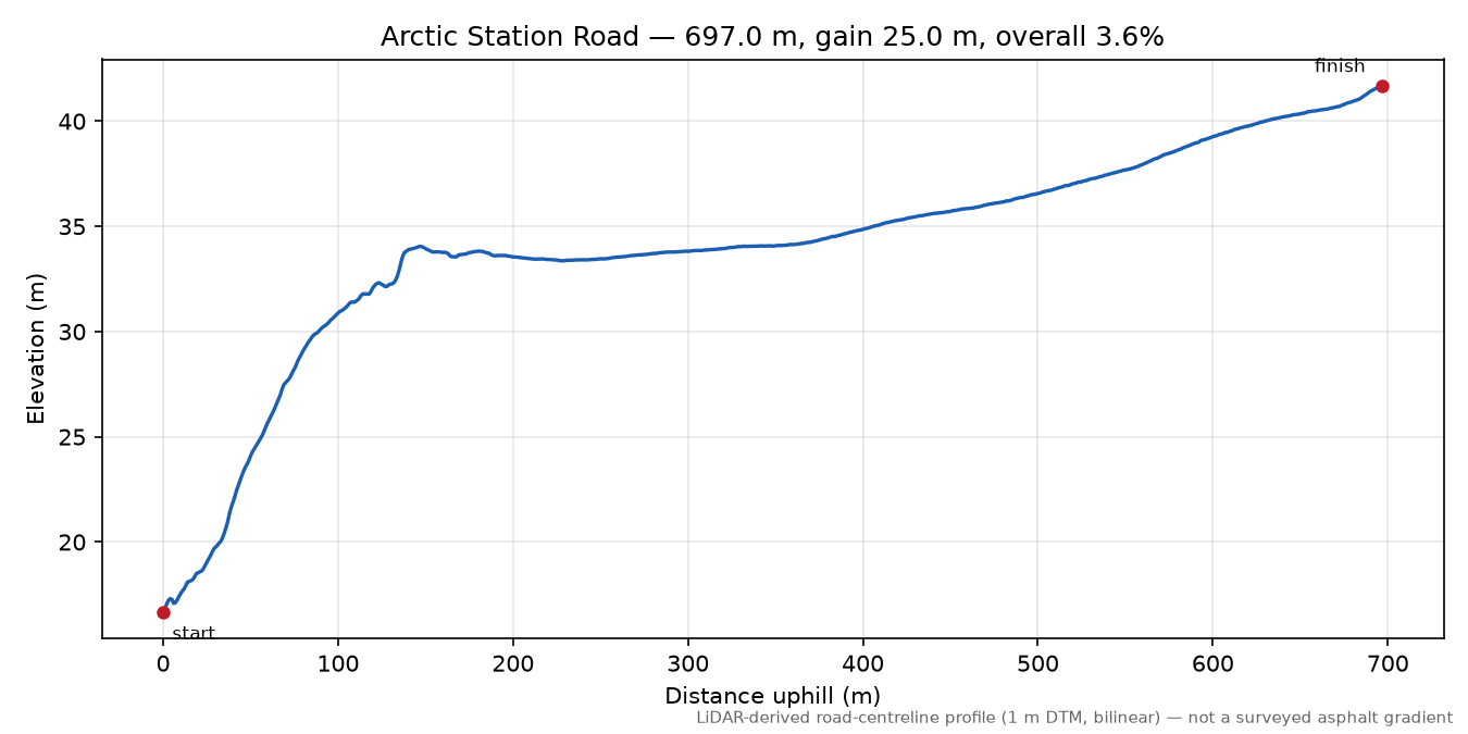Arctic Station Road elevation profile