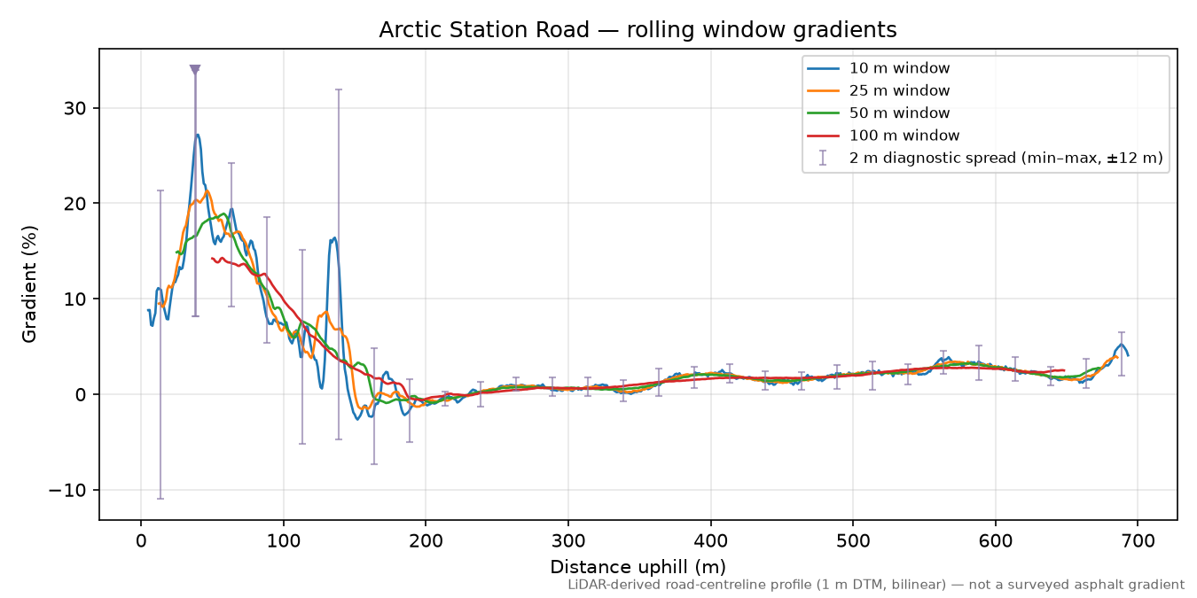 Arctic Station Road rolling gradient profile