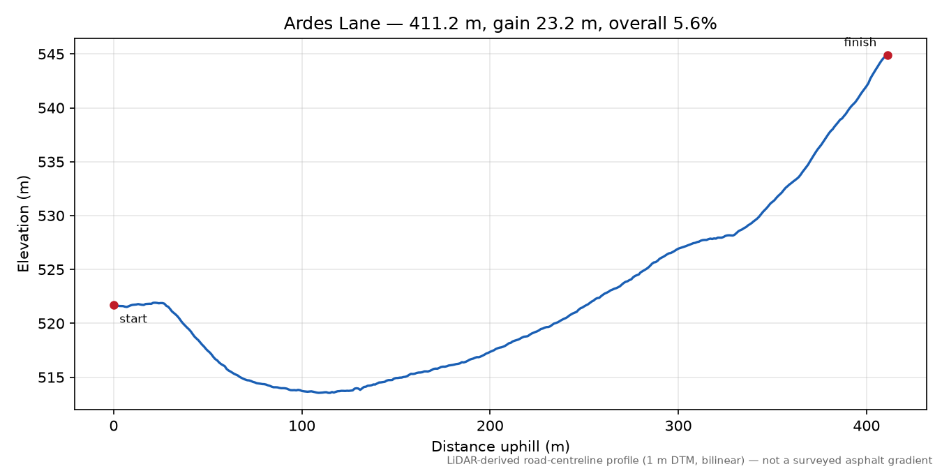 Ardes Lane elevation profile