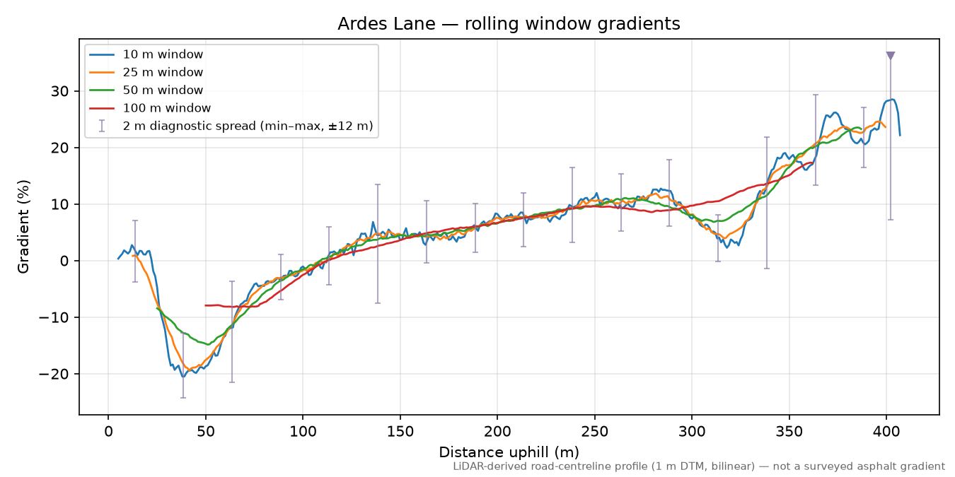 Ardes Lane rolling gradient profile