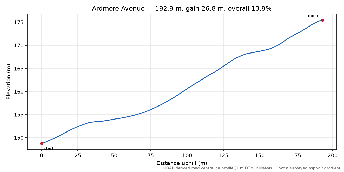 Ardmore Avenue elevation profile