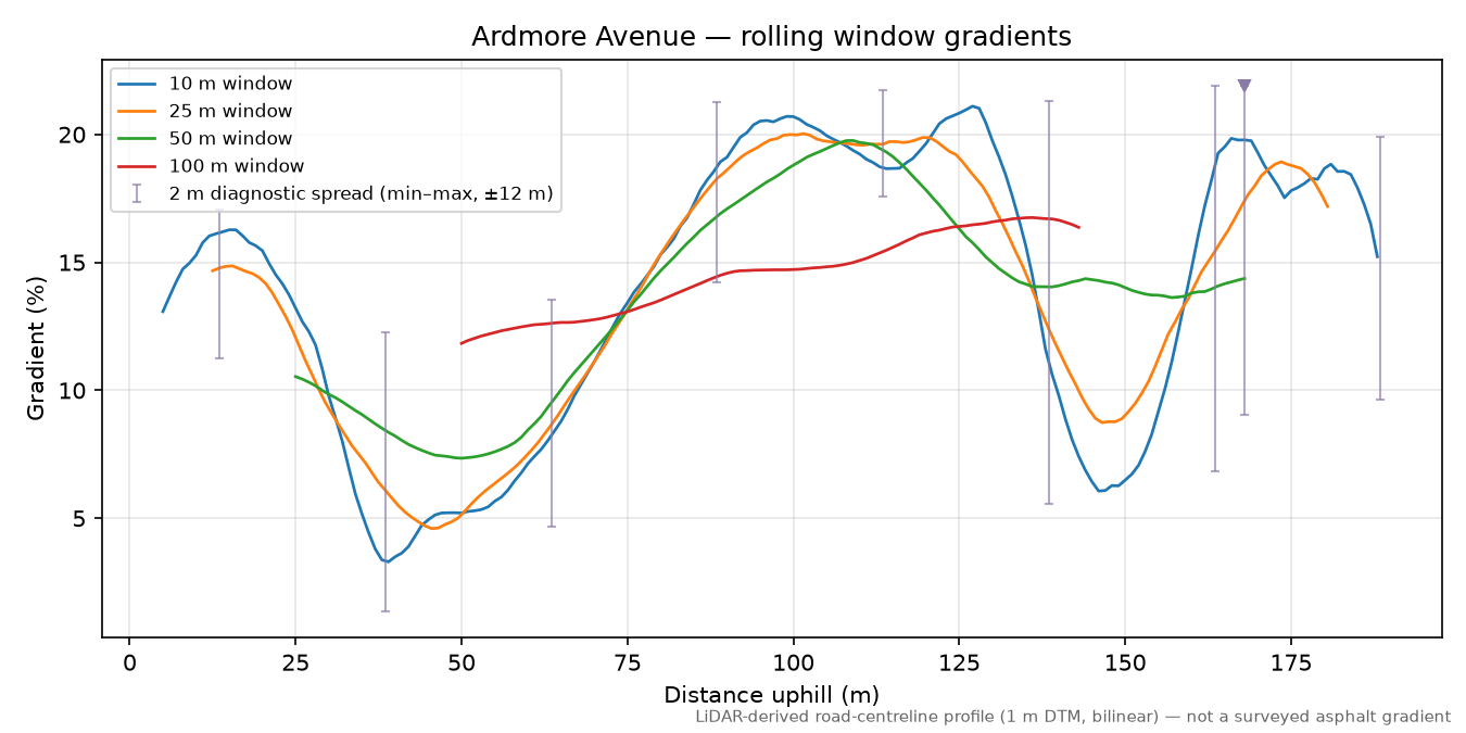Ardmore Avenue rolling gradient profile