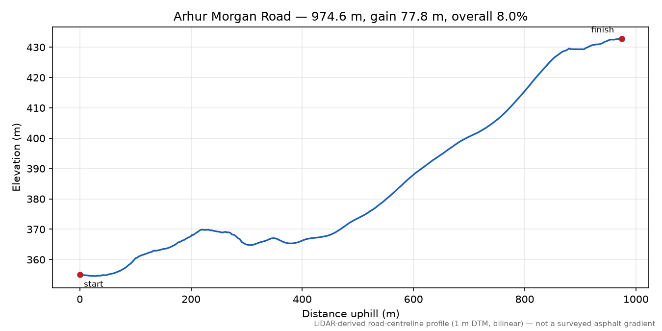 Arhur Morgan Road elevation profile