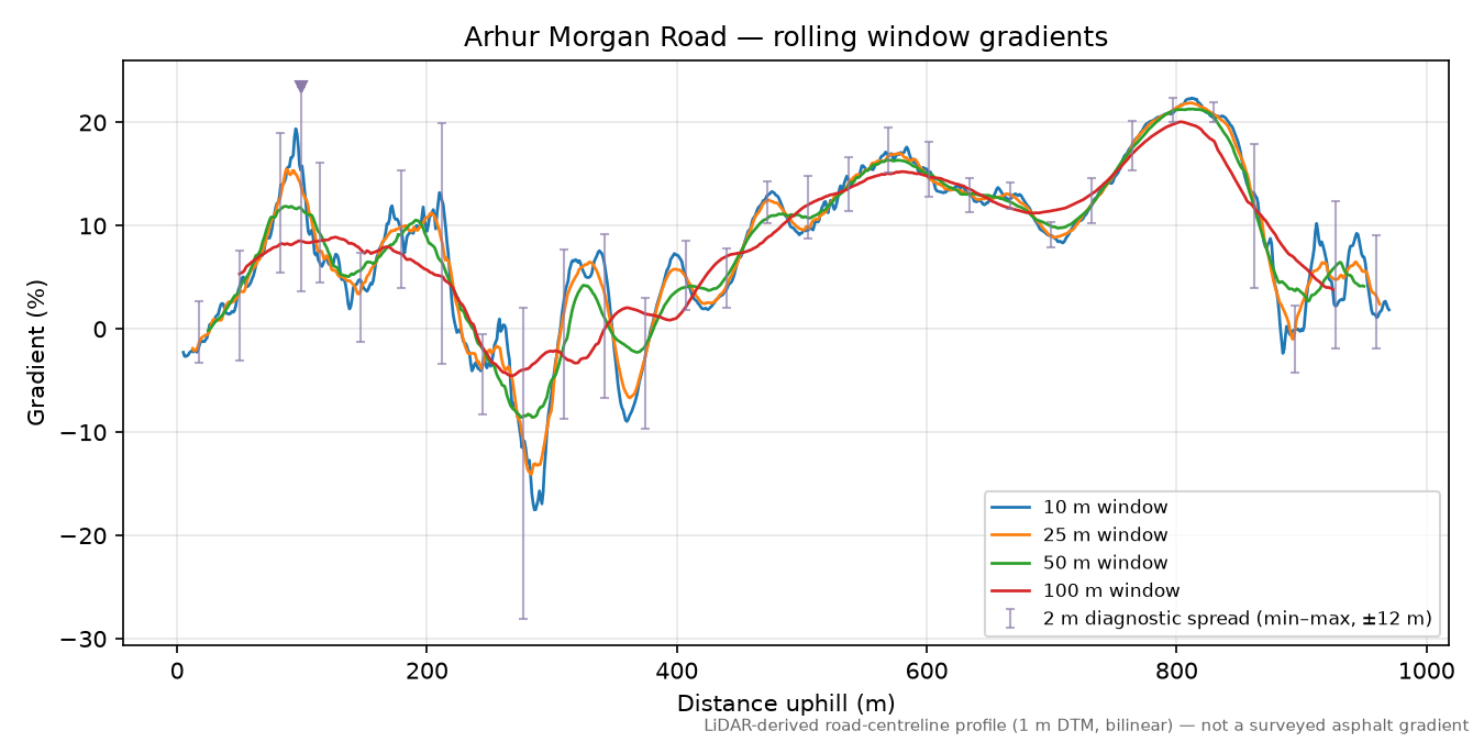 Arhur Morgan Road rolling gradient profile