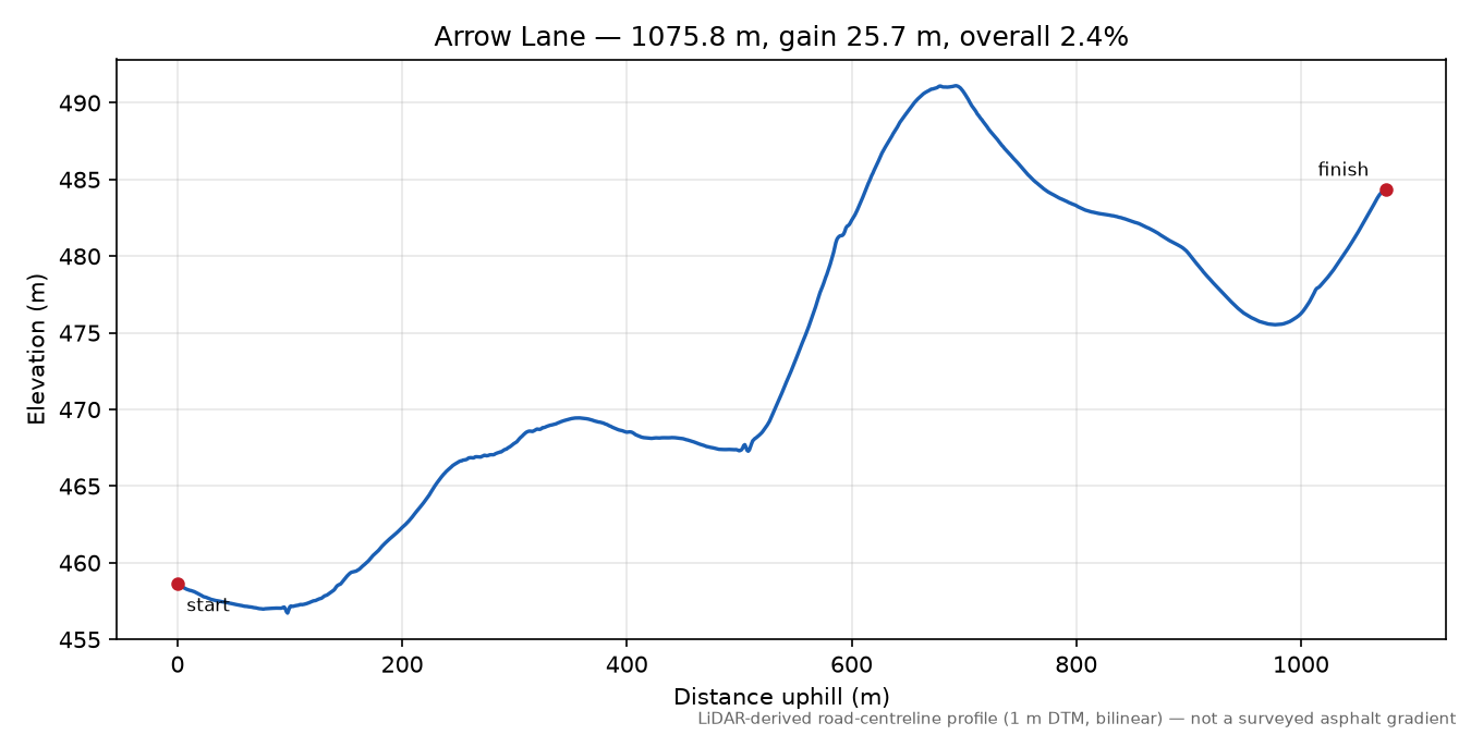 Arrow Lane elevation profile
