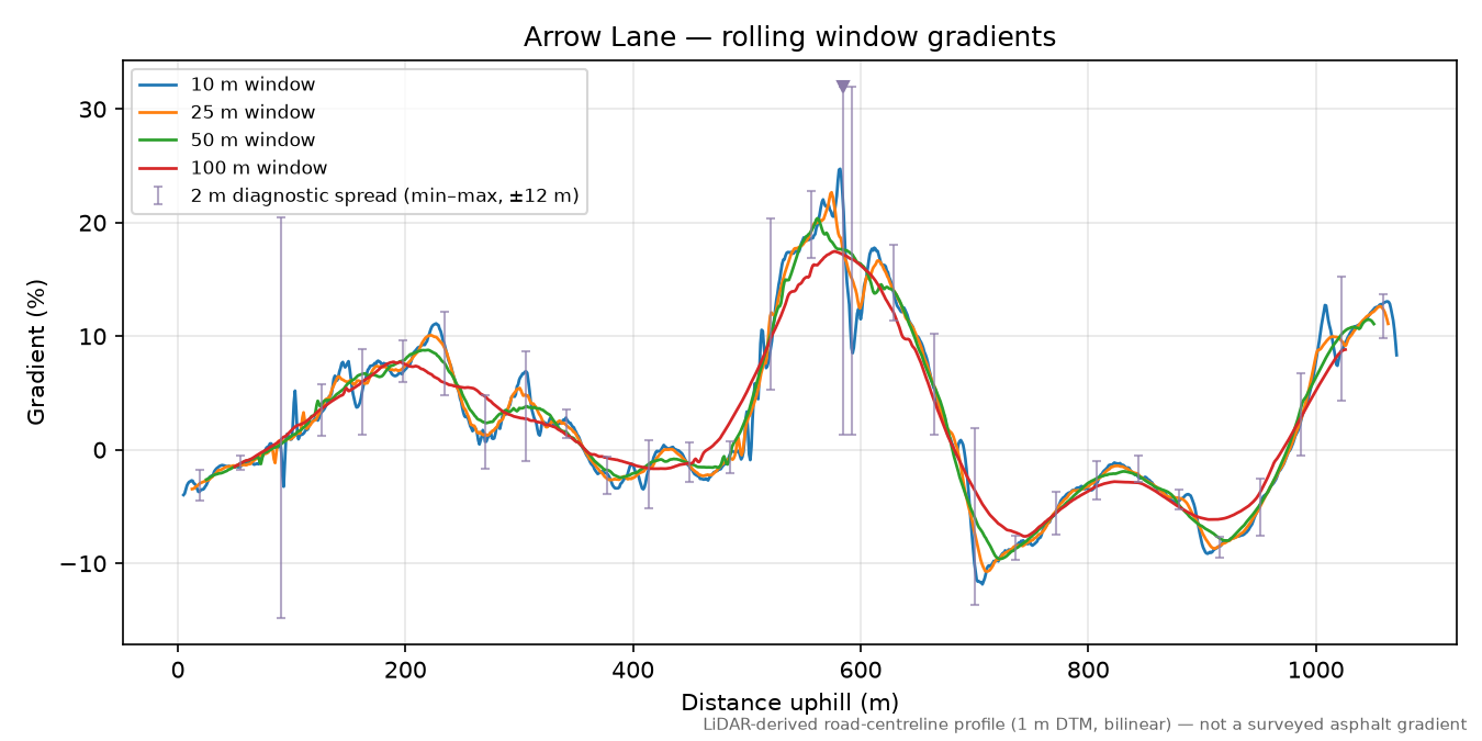 Arrow Lane rolling gradient profile