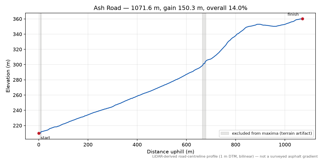 Ash Road elevation profile