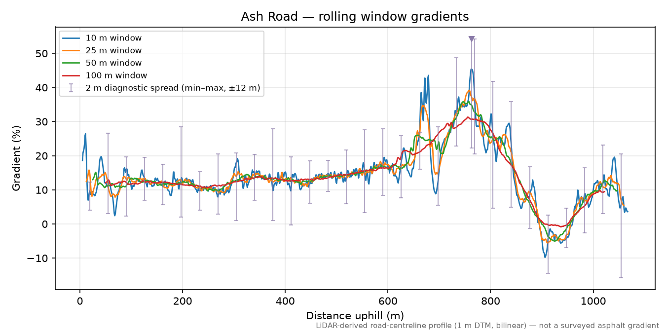 Ash Road rolling gradient profile