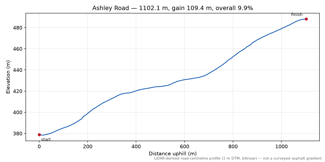 Ashley Road elevation profile