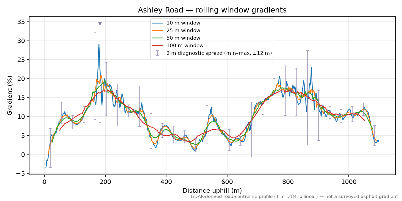 Ashley Road rolling gradient profile