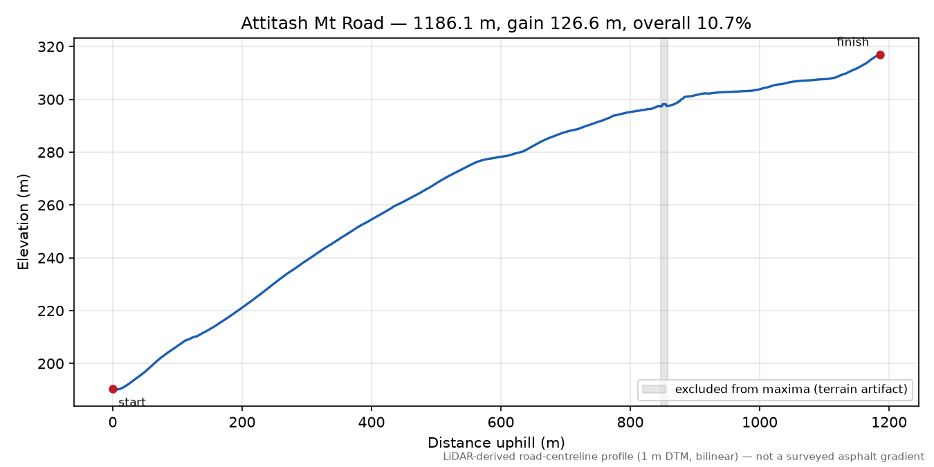 Attitash Mt Road elevation profile