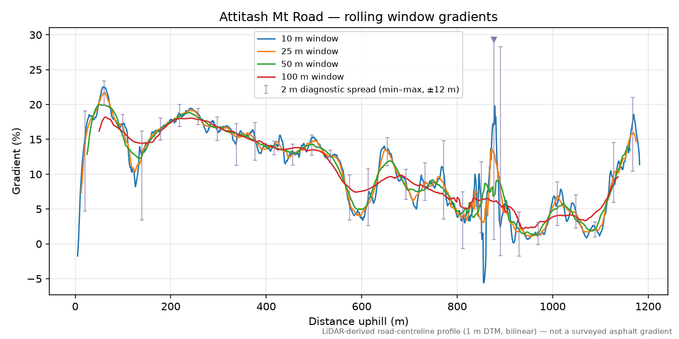 Attitash Mt Road rolling gradient profile