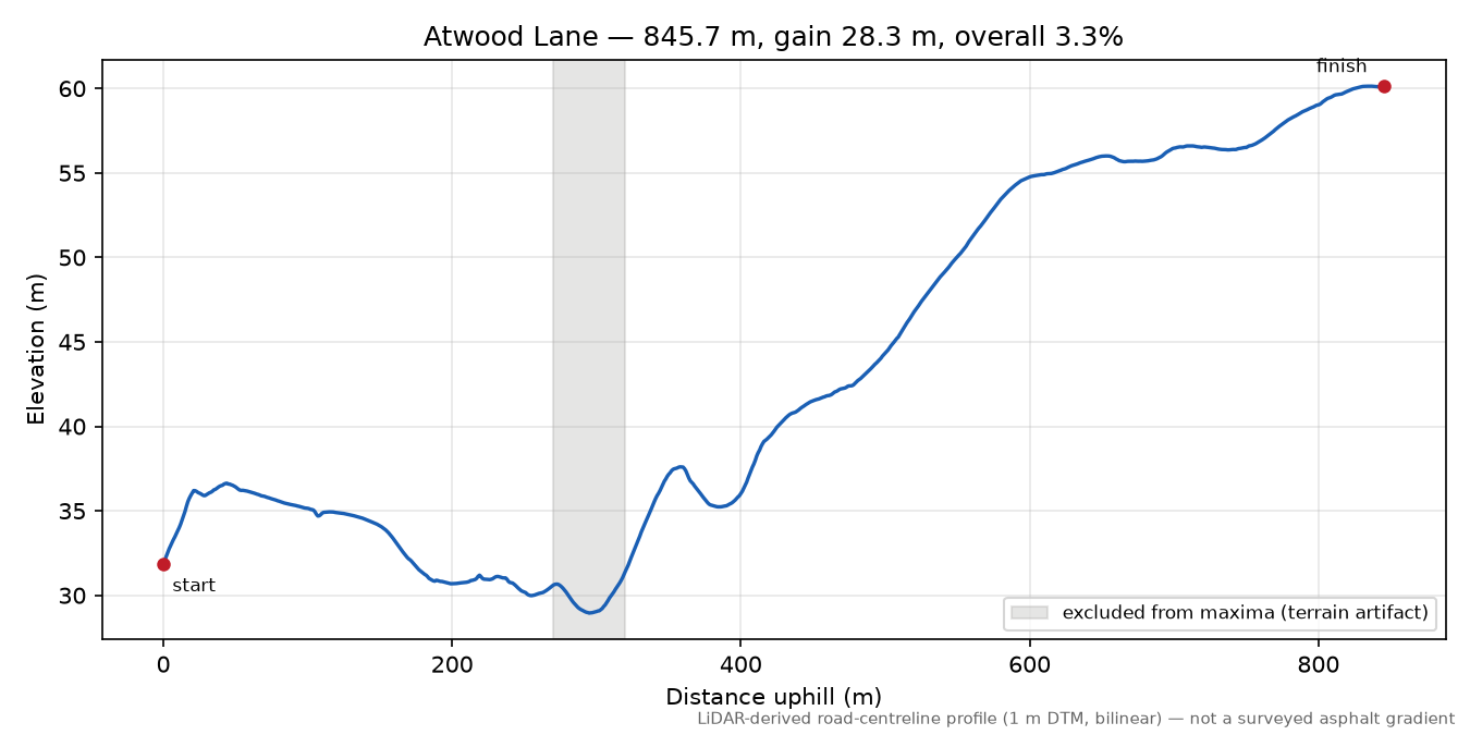 Atwood Lane elevation profile