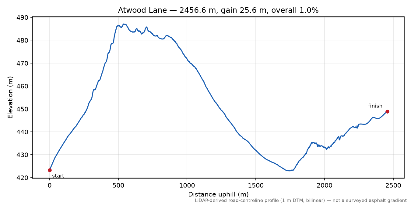 Atwood Lane elevation profile