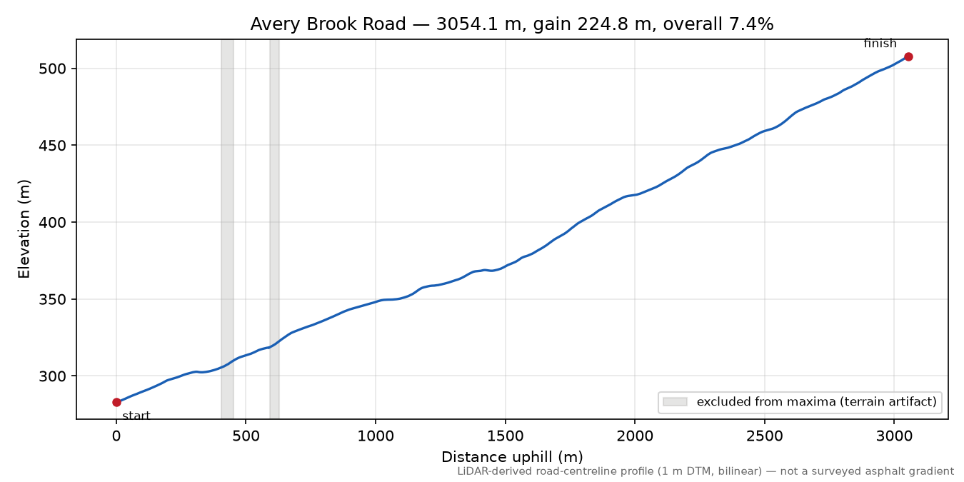 Avery Brook Road elevation profile