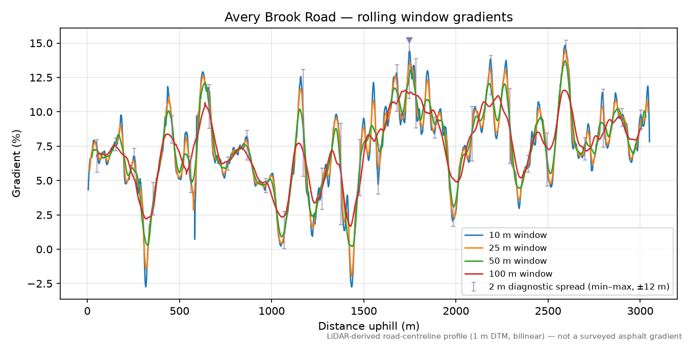Avery Brook Road rolling gradient profile