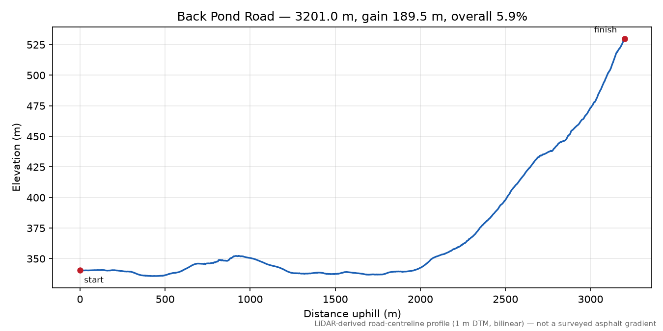Back Pond Road elevation profile