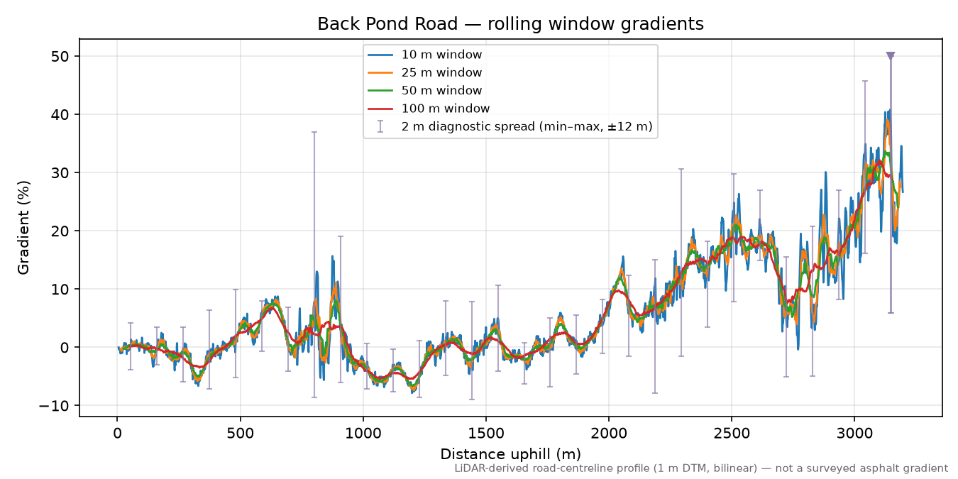 Back Pond Road rolling gradient profile