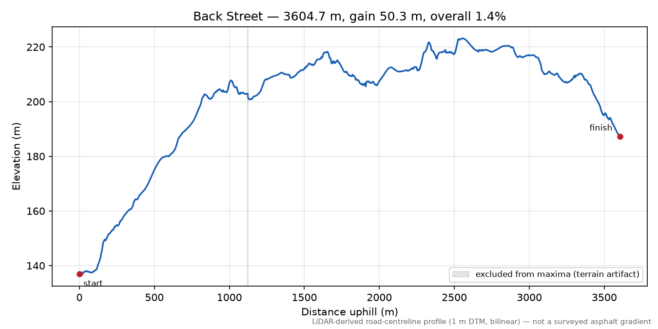 Back Street elevation profile