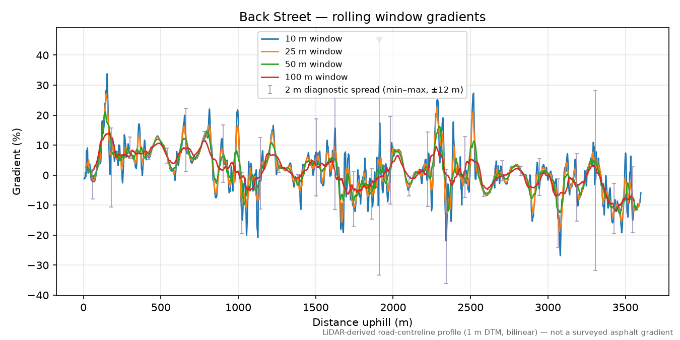 Back Street rolling gradient profile