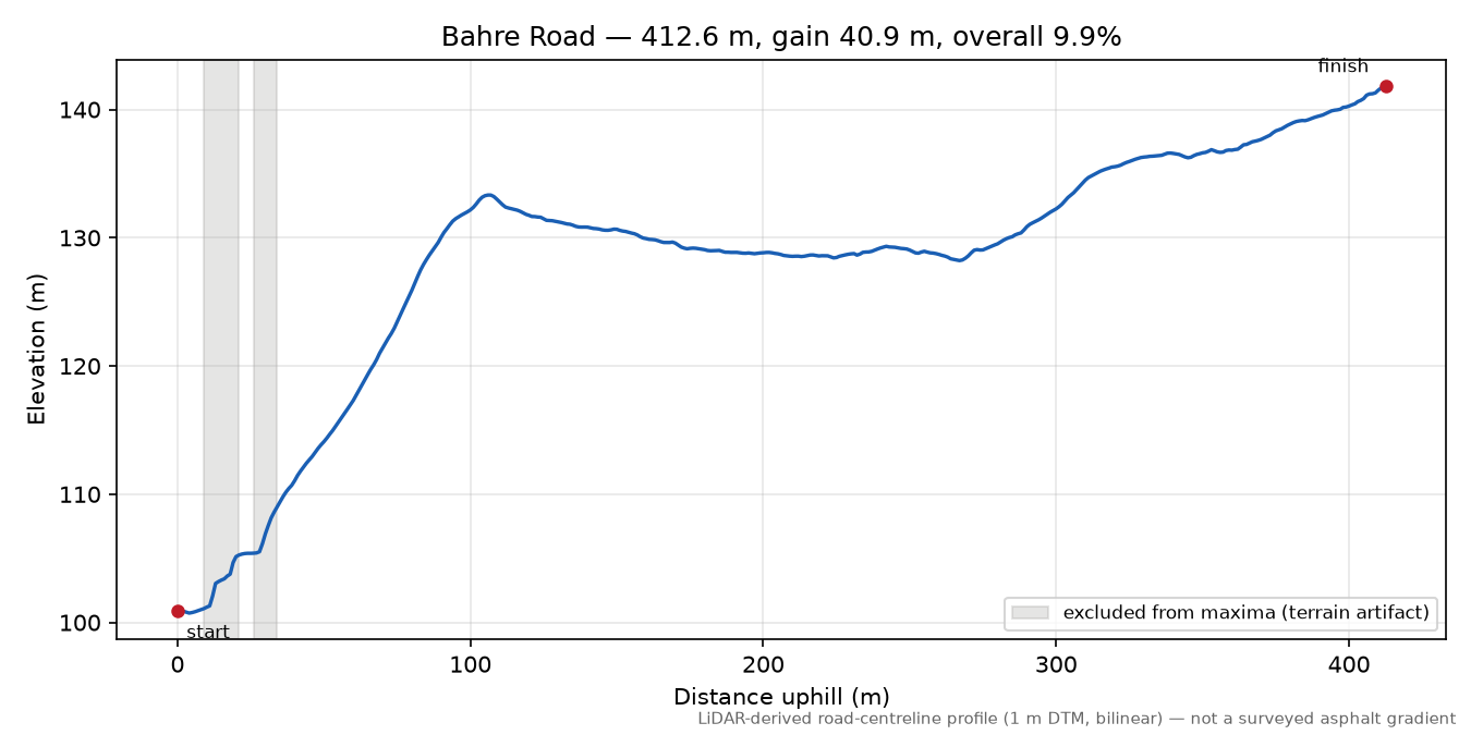 Bahre Road elevation profile