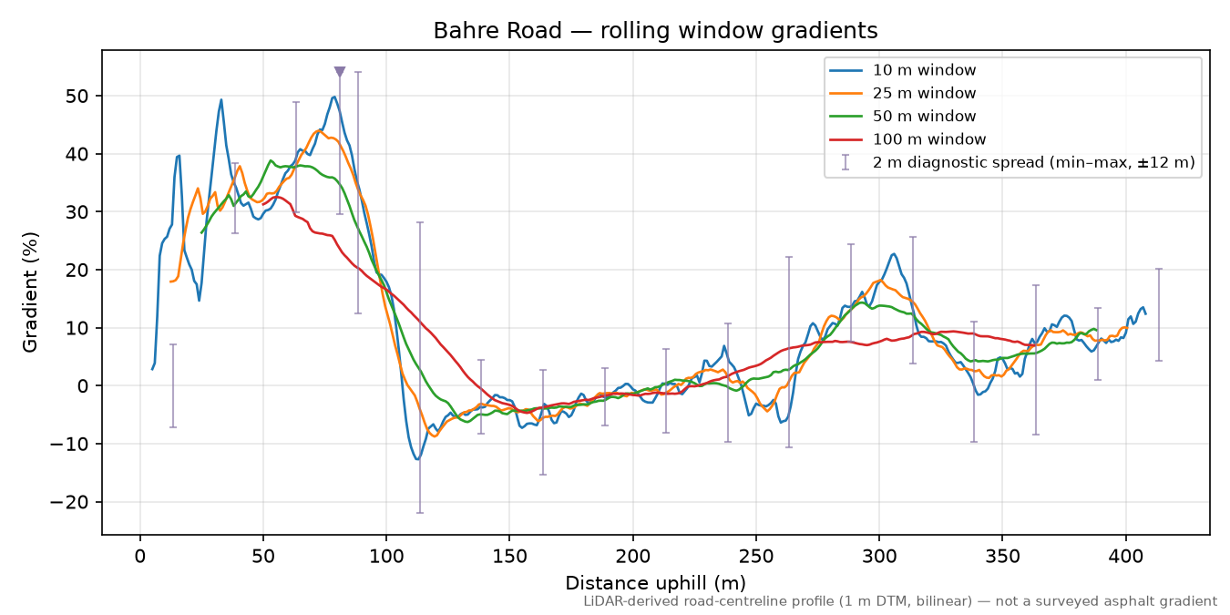 Bahre Road rolling gradient profile