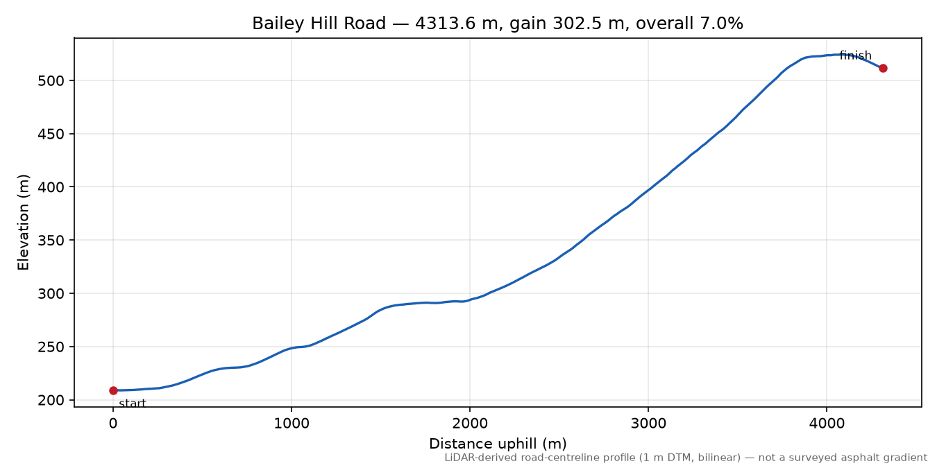 Bailey Hill Road elevation profile
