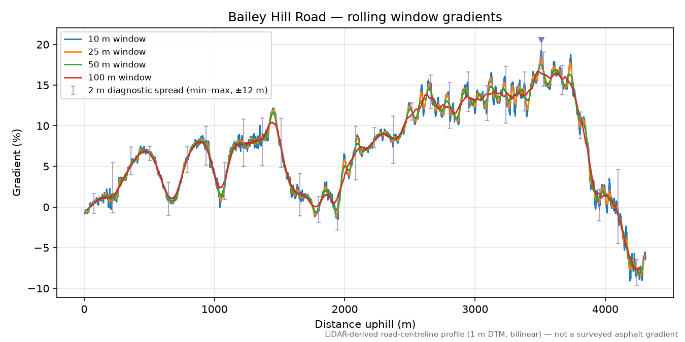 Bailey Hill Road rolling gradient profile