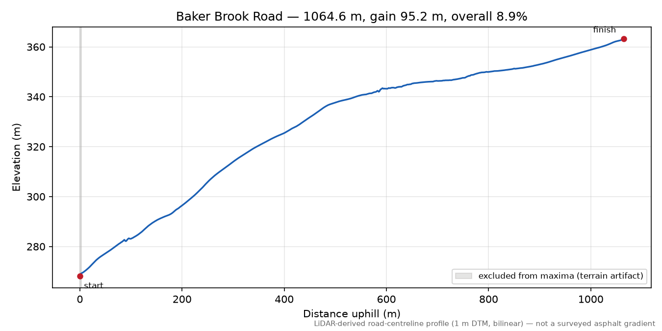Baker Brook Road elevation profile
