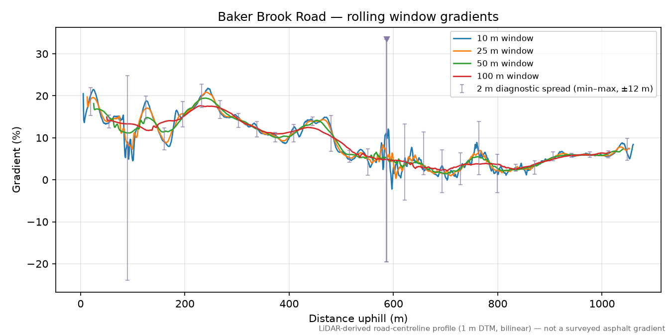 Baker Brook Road rolling gradient profile