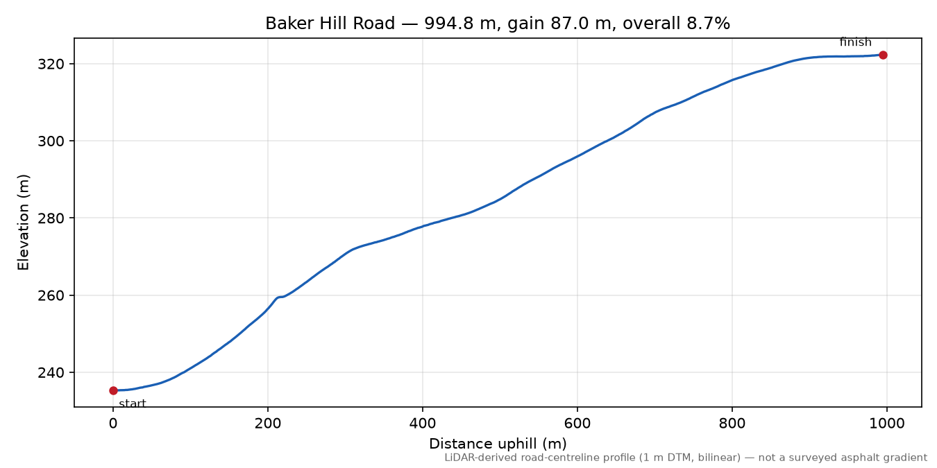 Baker Hill Road elevation profile