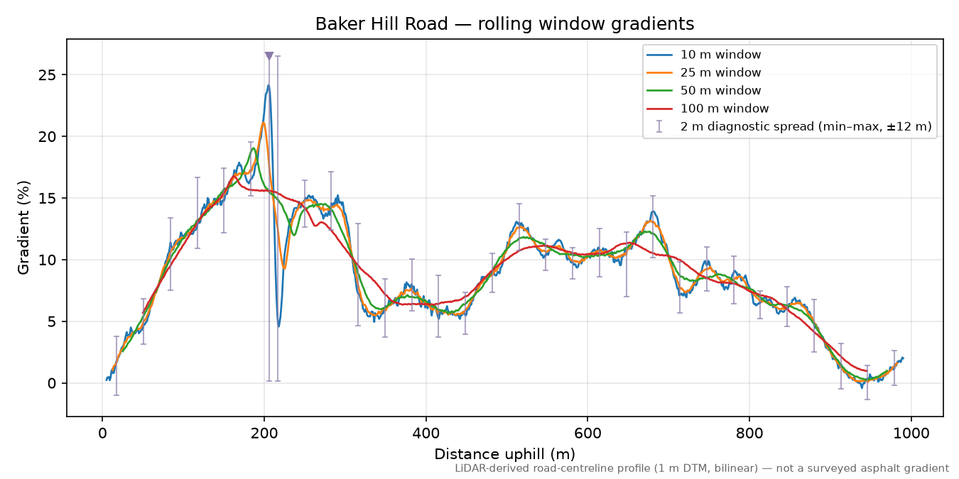 Baker Hill Road rolling gradient profile