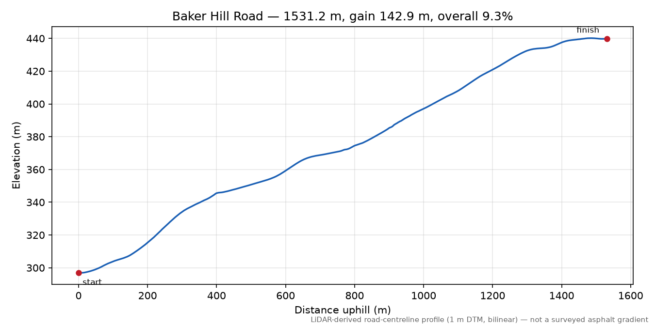 Baker Hill Road elevation profile