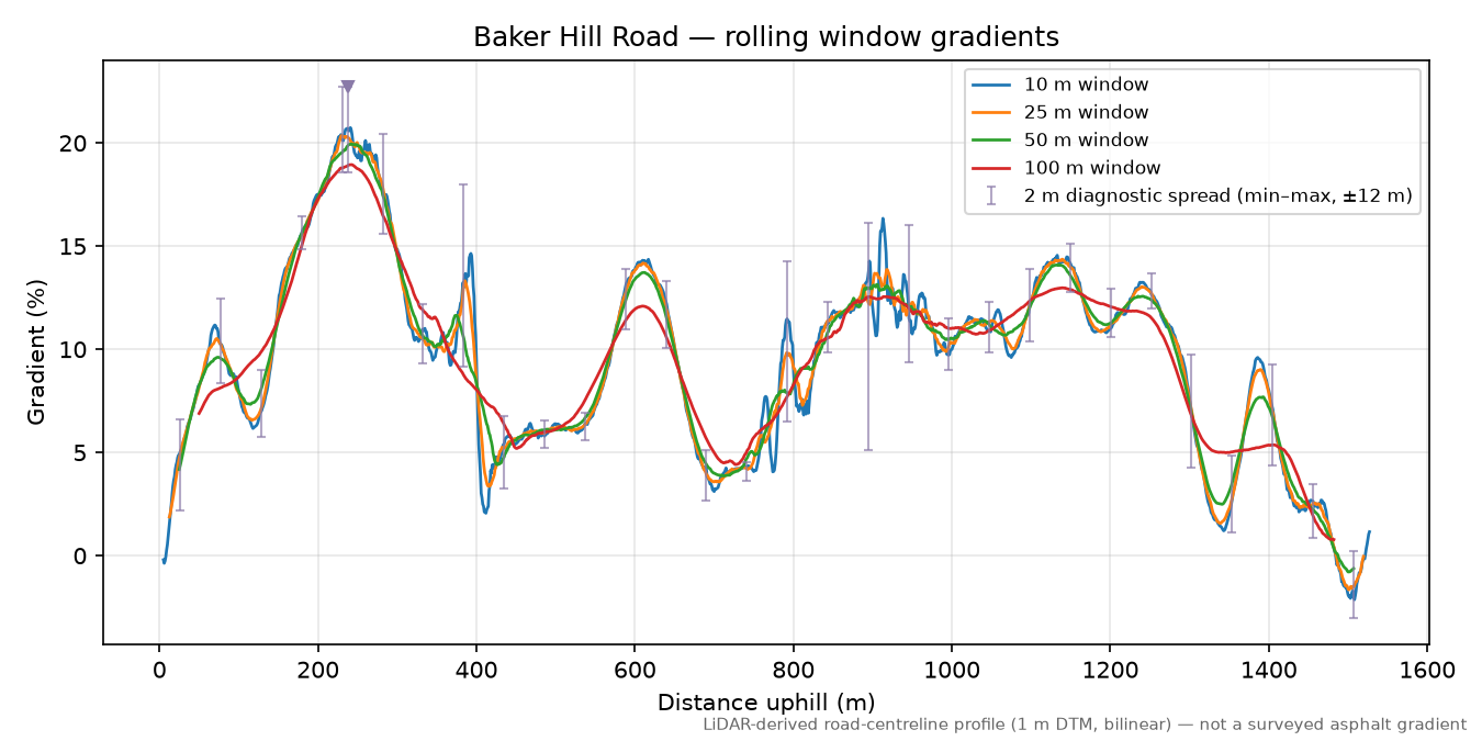 Baker Hill Road rolling gradient profile