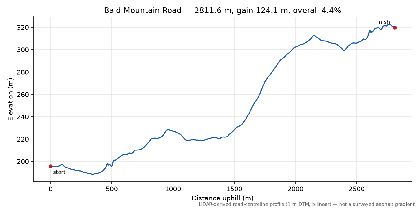 Bald Mountain Road elevation profile