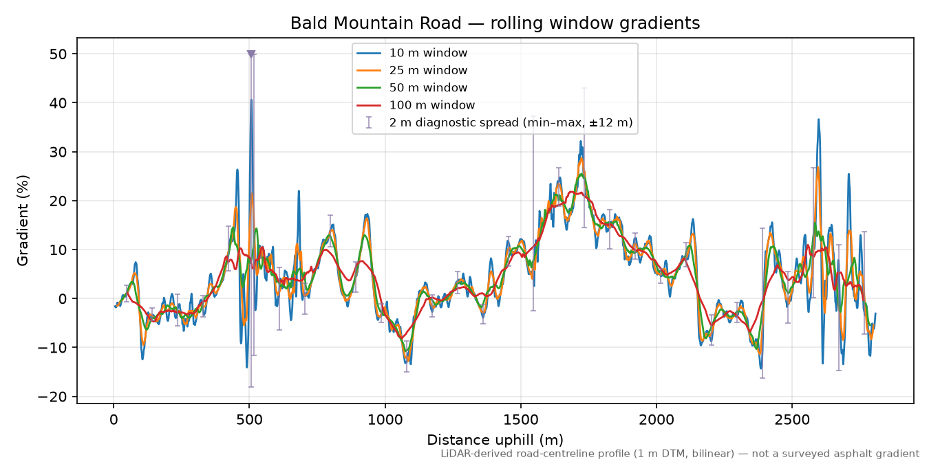Bald Mountain Road rolling gradient profile