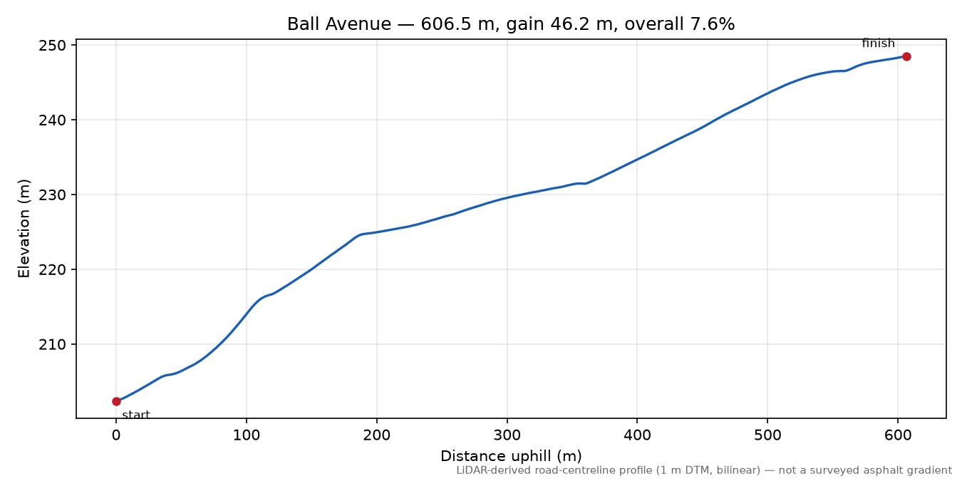 Ball Avenue elevation profile
