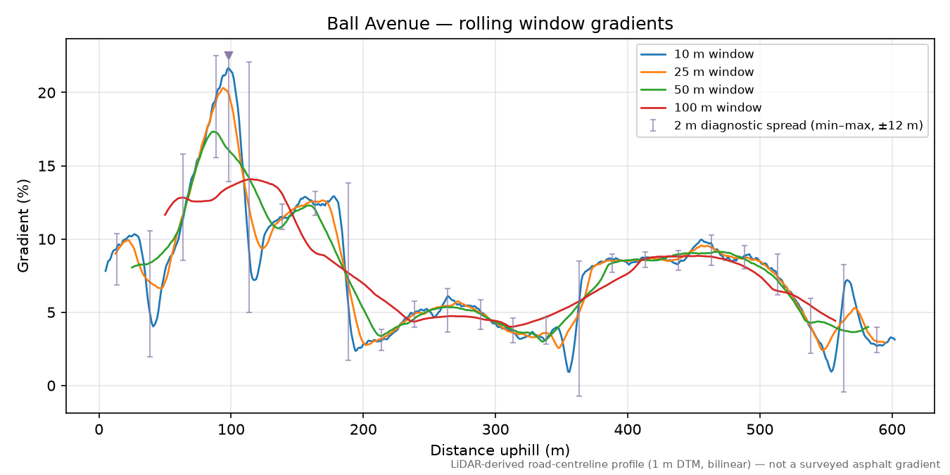 Ball Avenue rolling gradient profile