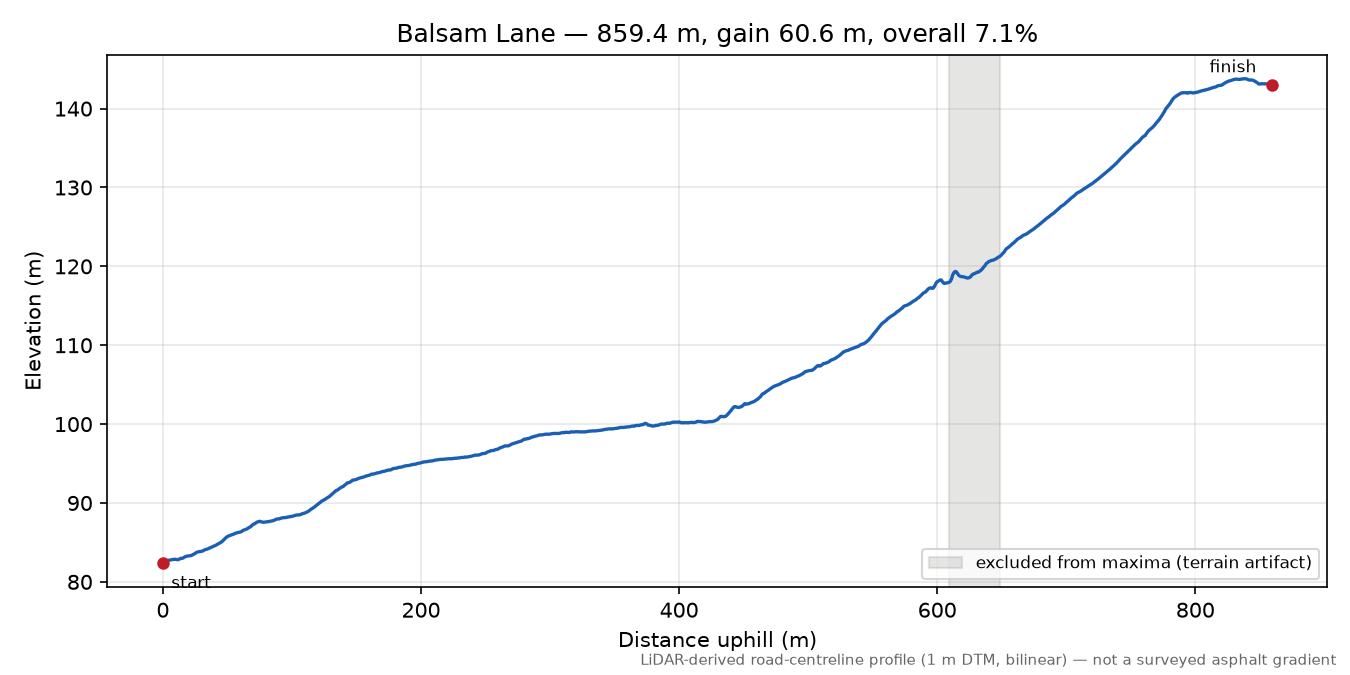 Balsam Lane elevation profile