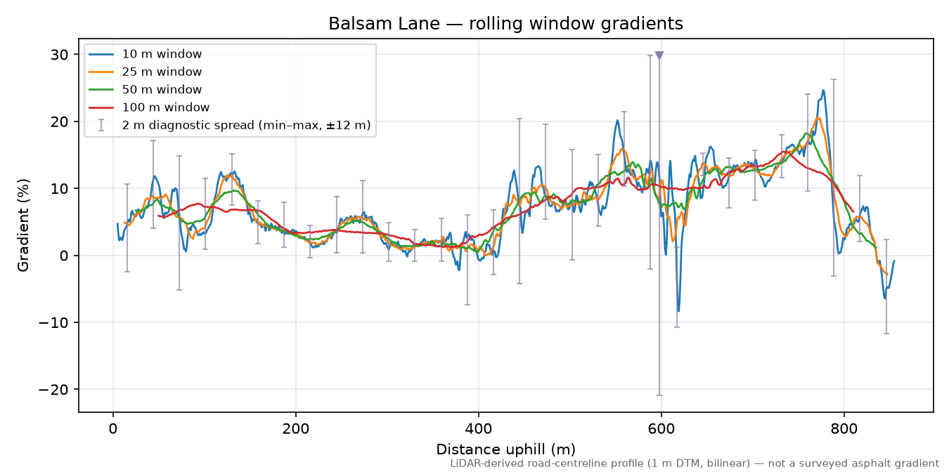 Balsam Lane rolling gradient profile