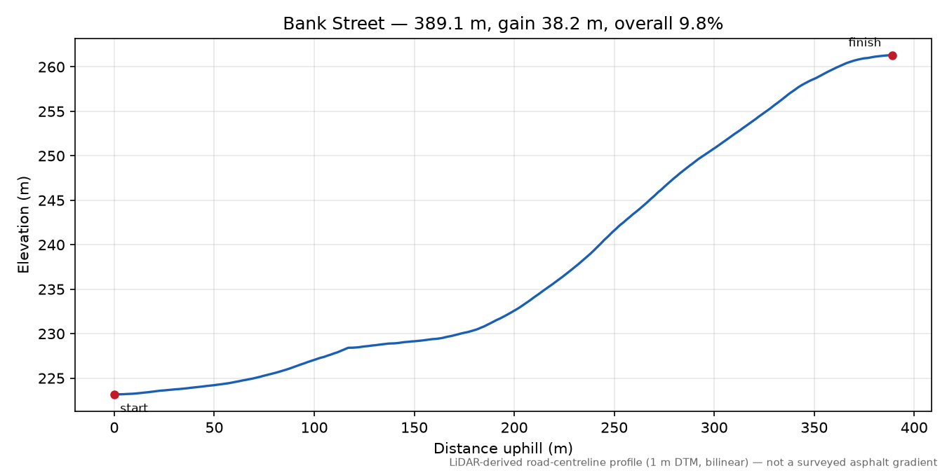 Bank Street elevation profile