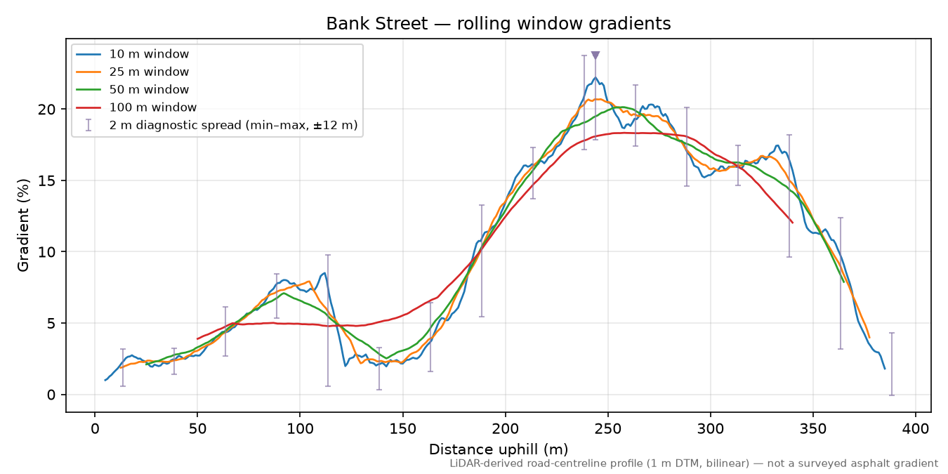 Bank Street rolling gradient profile
