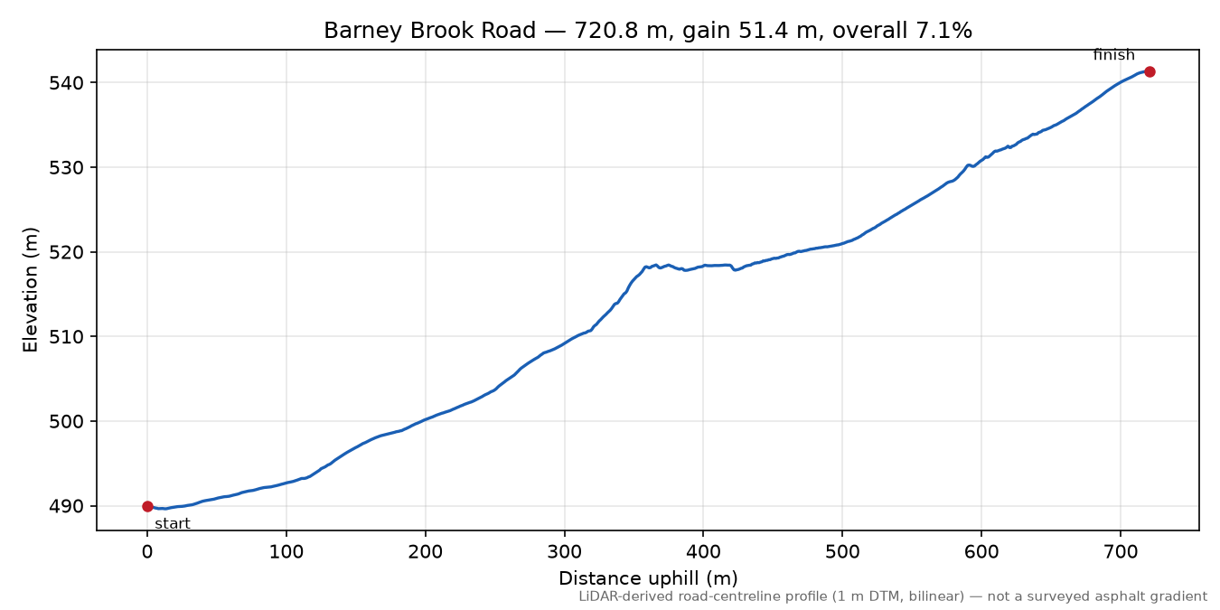 Barney Brook Road elevation profile