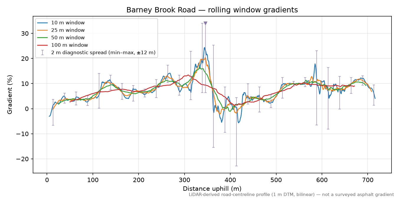 Barney Brook Road rolling gradient profile