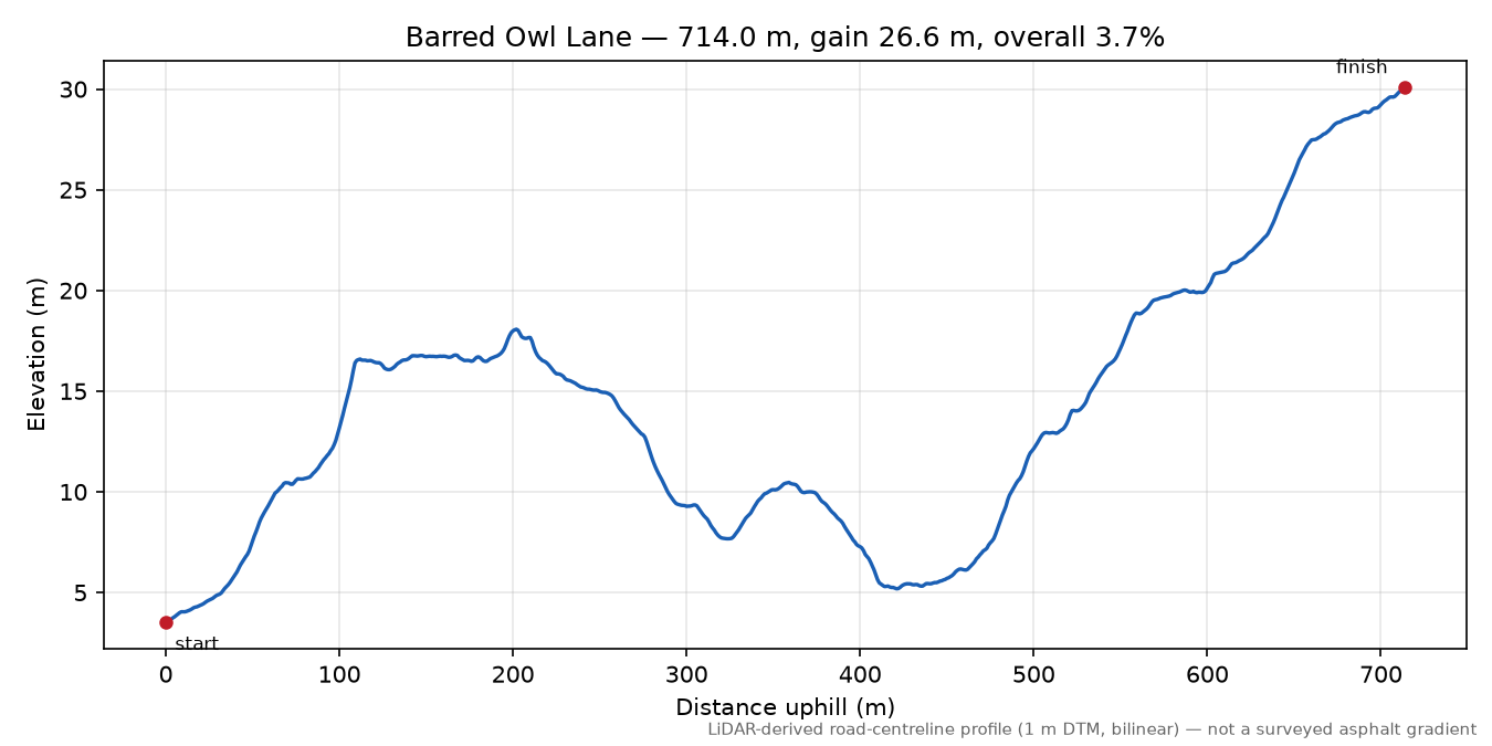 Barred Owl Lane elevation profile